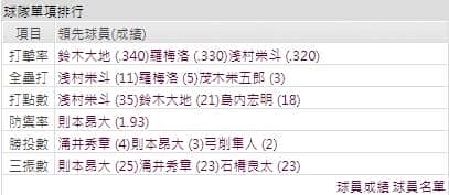 運彩分析樂天打線能力