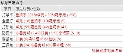 起亞虎打線能力運彩分析