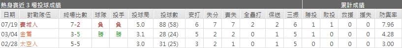 國民先發投手運彩分析