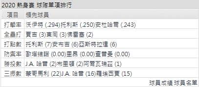 運彩分析洋基打線能力
