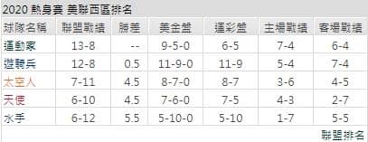 聯盟戰績運彩分析
