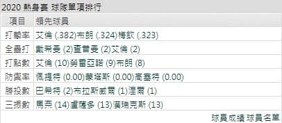 運動家打線能力運彩分析