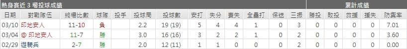 運彩分析天使先發投手