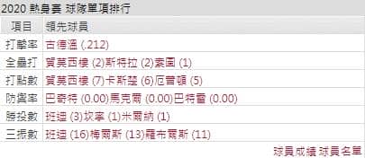 運彩分析天使打線能力