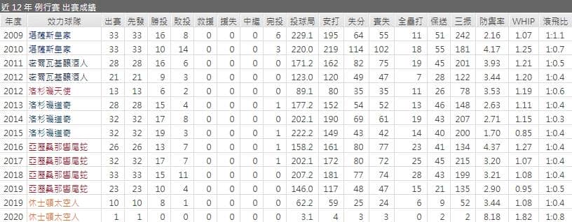 太空人先發投手運彩分析