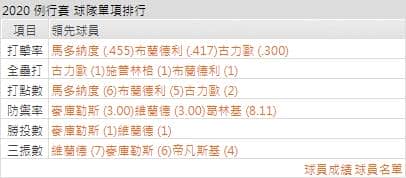 太空人打線能力運彩分析