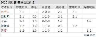 聯盟戰績運彩分析