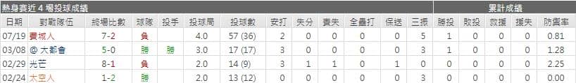 運彩分析國民先發投手