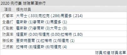 教士打線能力運彩分析