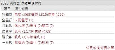 運彩分析響尾蛇打線能力