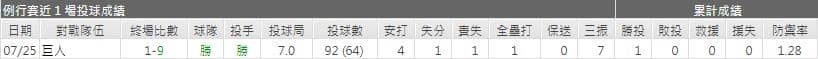 道奇先發投手運彩分析