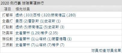 道奇打線能力運彩分析