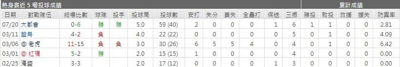 運彩分析洋基先發投手