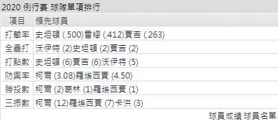 洋基打線能力運彩分析