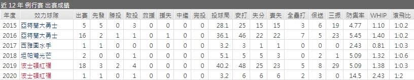 紅襪先發投手過去運彩分析