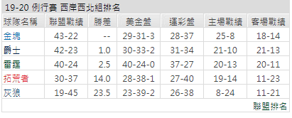 運彩分析 猶他爵士 (客) VS 奧克拉雷霆 (主)