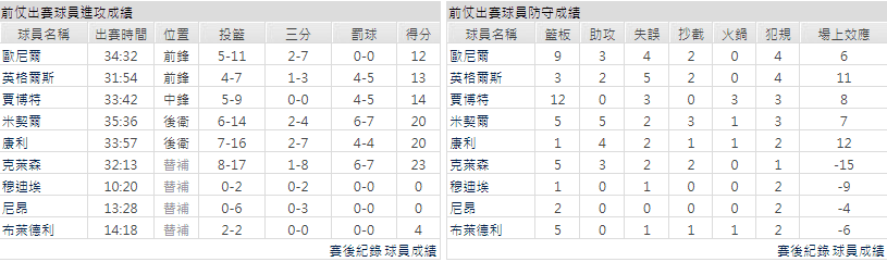 NBA職業藍球 猶他爵士 (客) VS 奧克拉雷霆 (主)