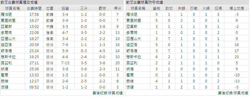 NBA職業藍球 猶他爵士 (客) VS 奧克拉雷霆 (主) 運彩分析