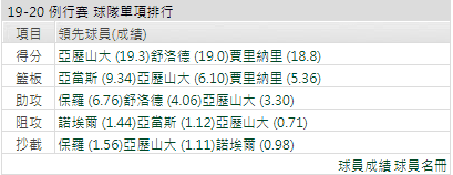 運彩分析 奧克拉雷霆