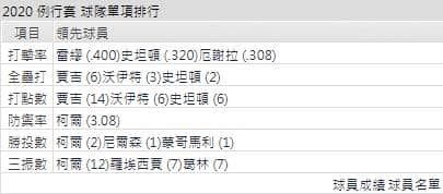洋基打線能力運彩分析