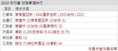 運彩分析費城人打線能力
