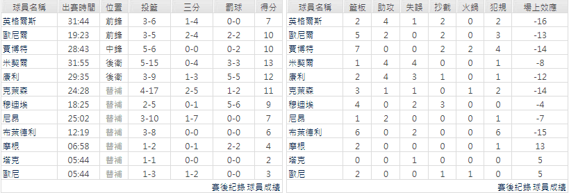 運彩分析爵士隊