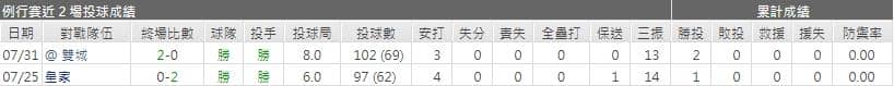 運彩分析印地安先發投手