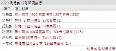運彩分析印地安打線能力