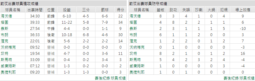 運彩分析波士頓塞爾提克