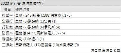 海盜打線能力運彩分析