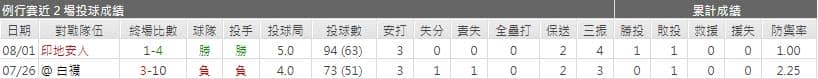 運彩分析雙城先發投手表現