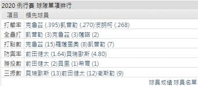 運彩分析雙城打線能力