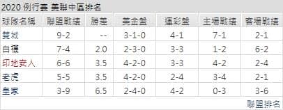 運彩分析雙城聯盟戰績
