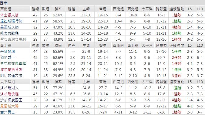 運彩分析 丹佛金塊 (客) VS聖安東尼奧馬刺 (主)