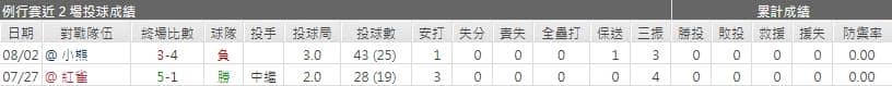 海盜先發投手表現運彩分析