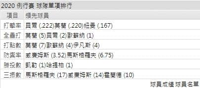 海盜打線能力運彩分析