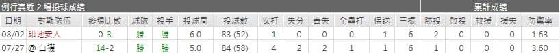 運彩分析雙城先發投手表現