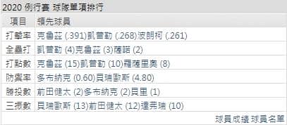 運彩分析雙城打線能力